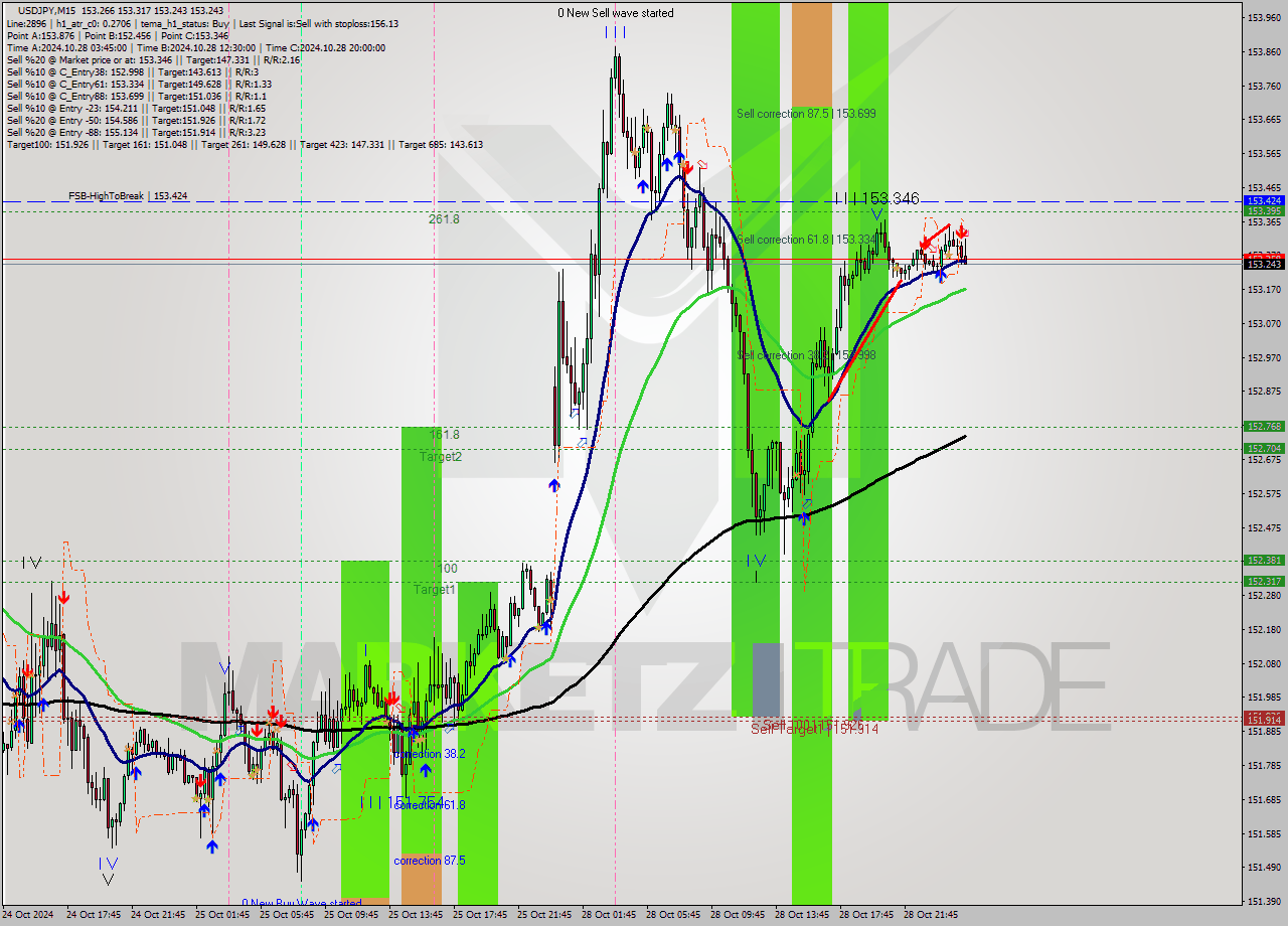 USDJPY M15 Signal