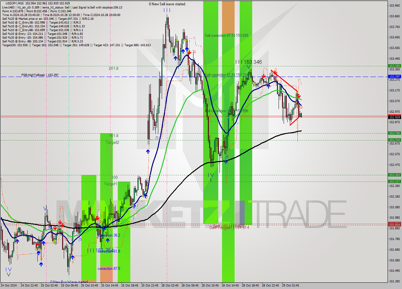 USDJPY M15 Signal