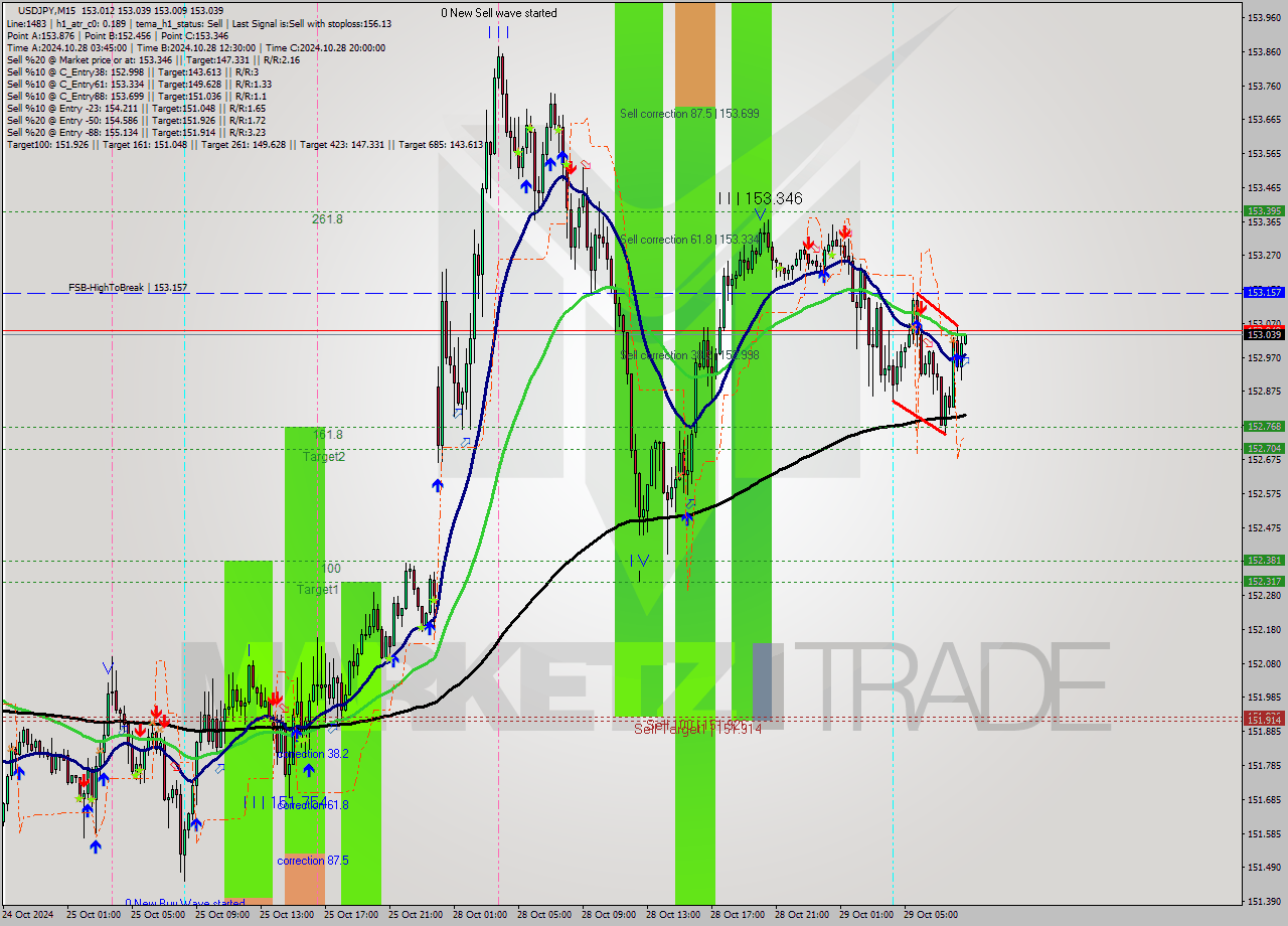 USDJPY M15 Signal