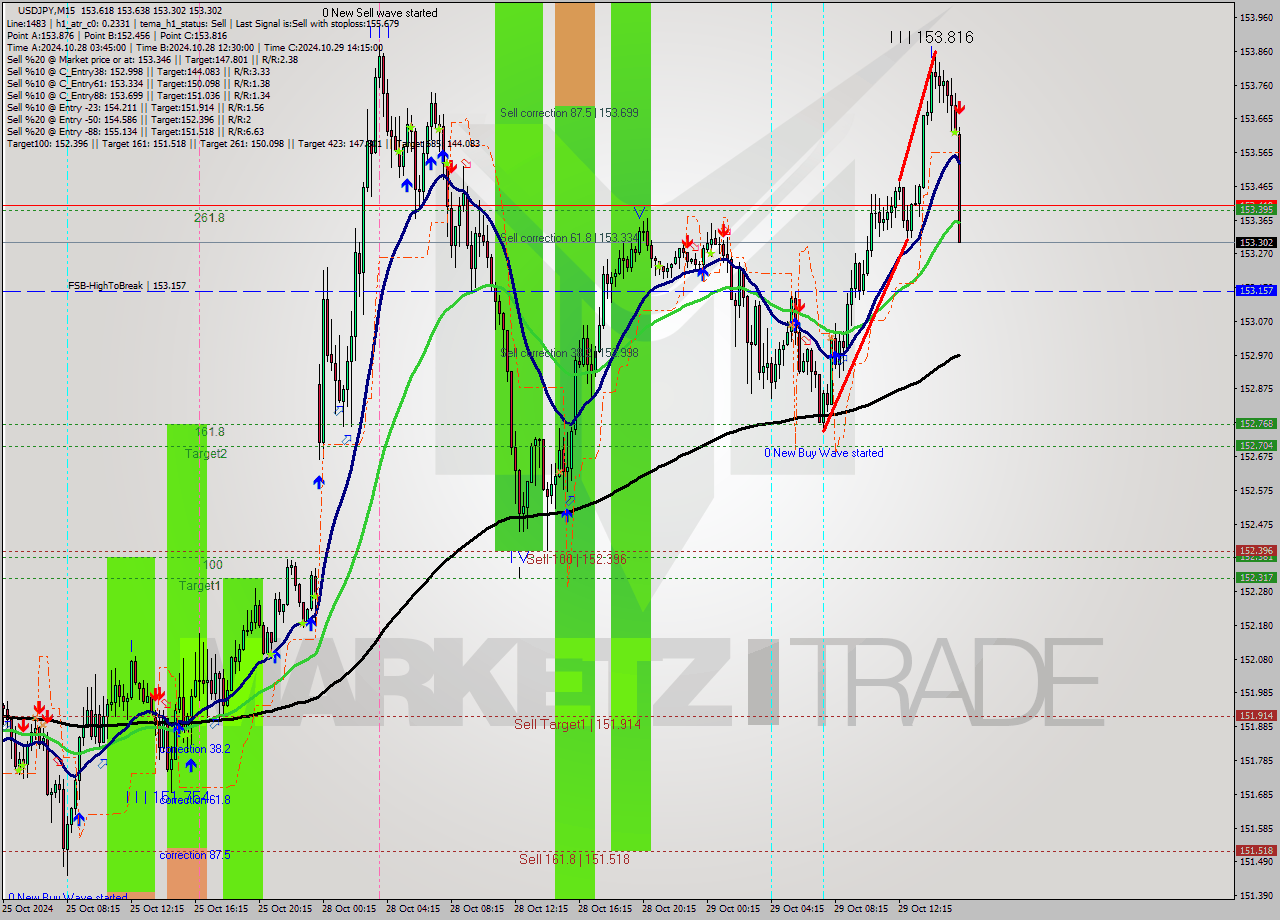 USDJPY M15 Signal