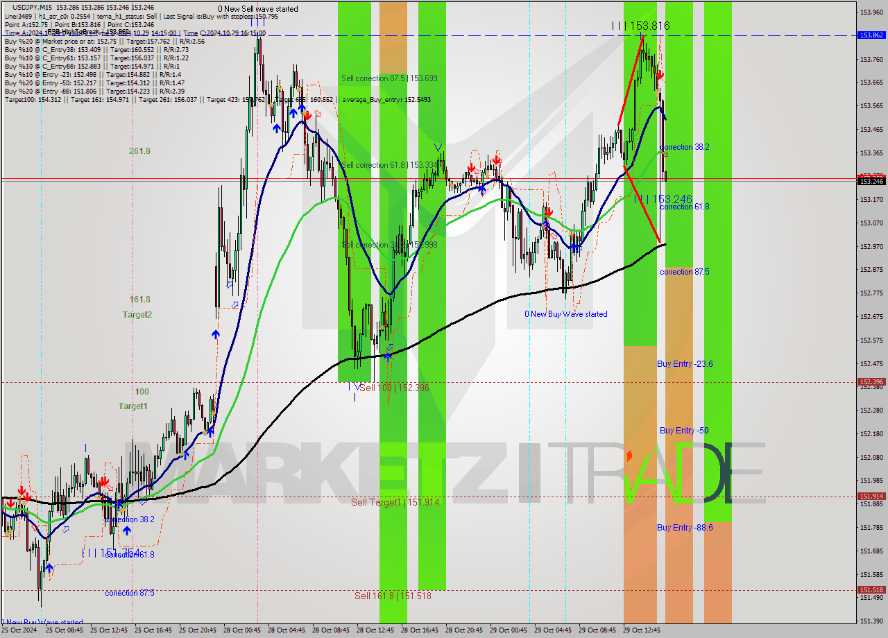 USDJPY M15 Signal