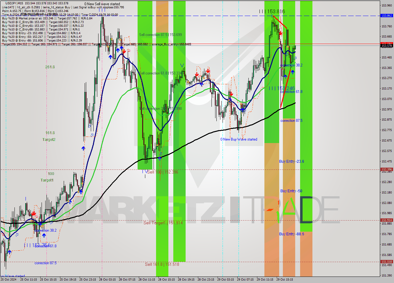 USDJPY M15 Signal