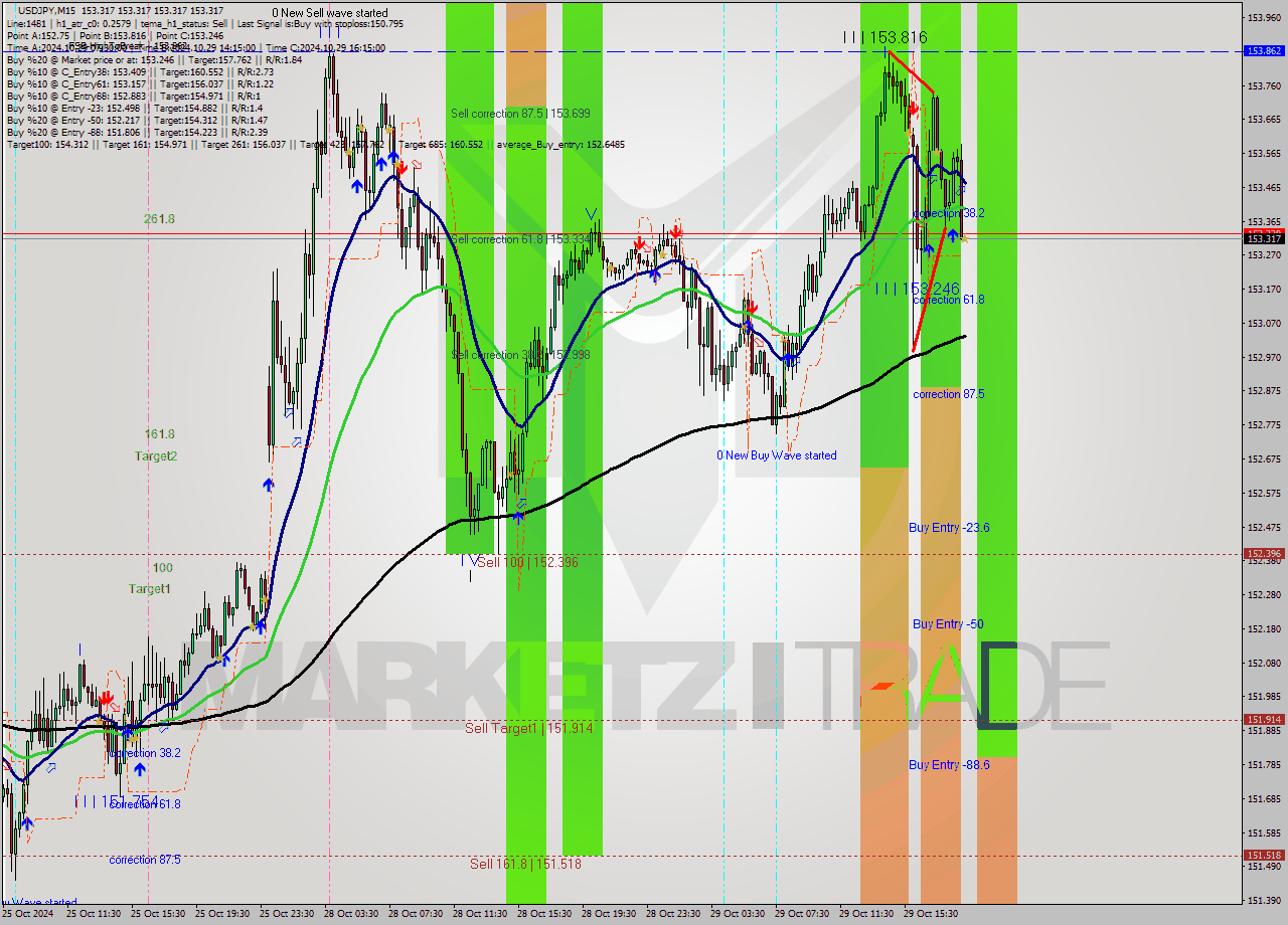 USDJPY M15 Signal