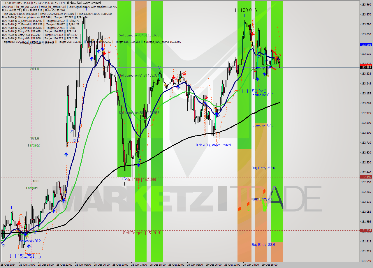 USDJPY M15 Signal