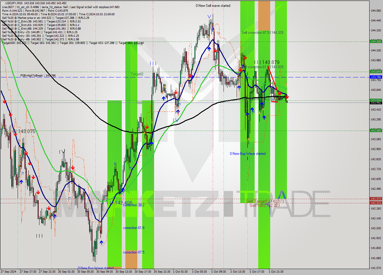 USDJPY M15 Analysis USDJPY M15 Signal