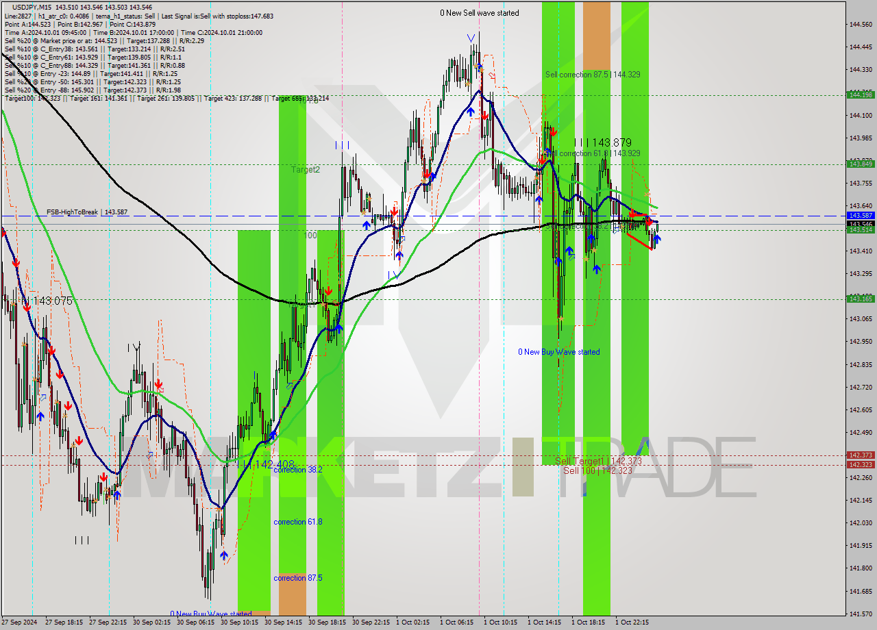 USDJPY M15 Analysis USDJPY M15 Signal