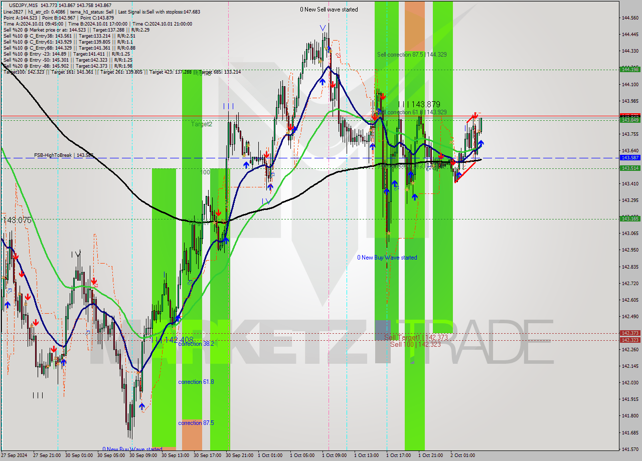 USDJPY M15 Analysis USDJPY M15 Signal