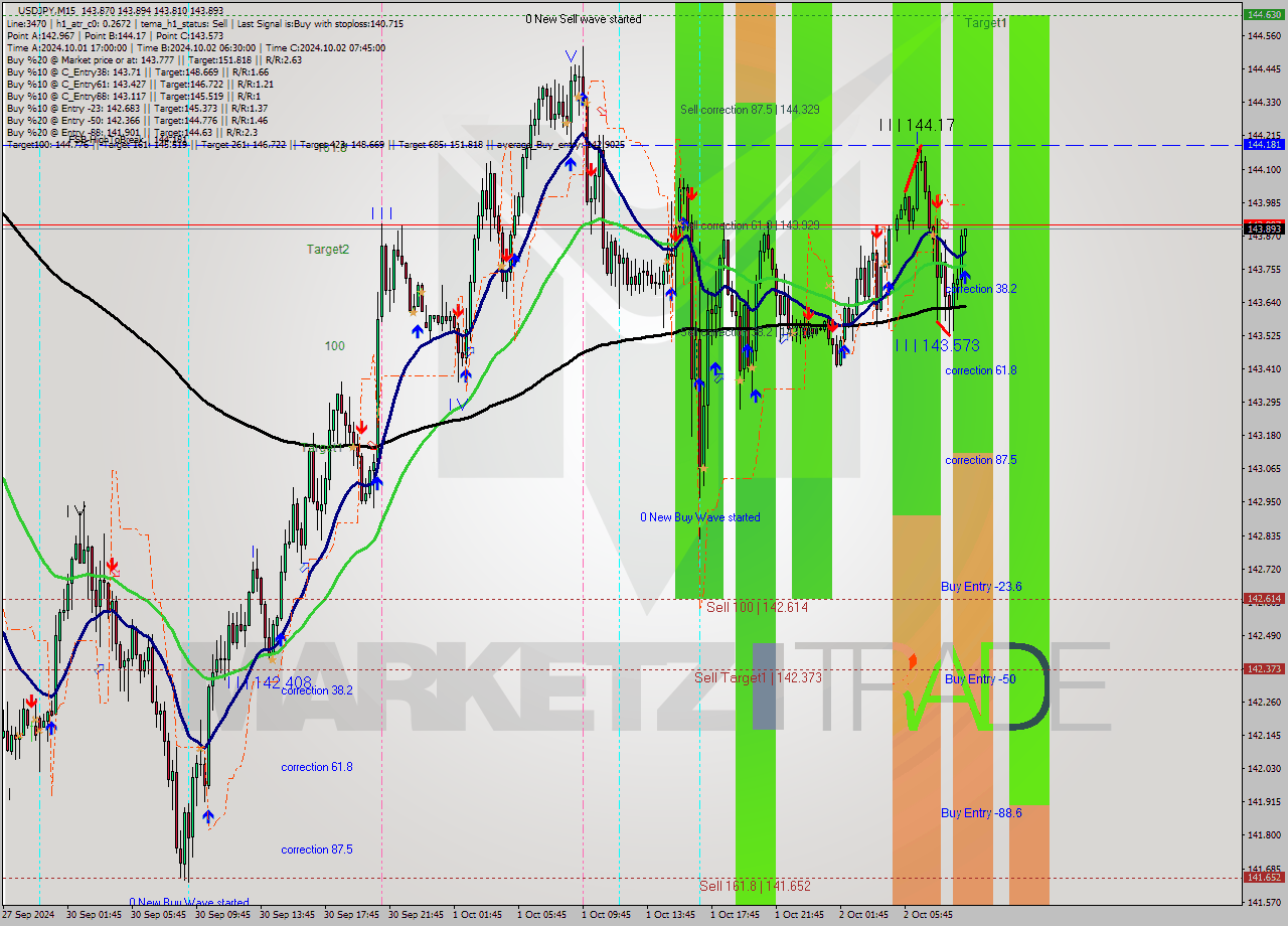 USDJPY M15 Signal