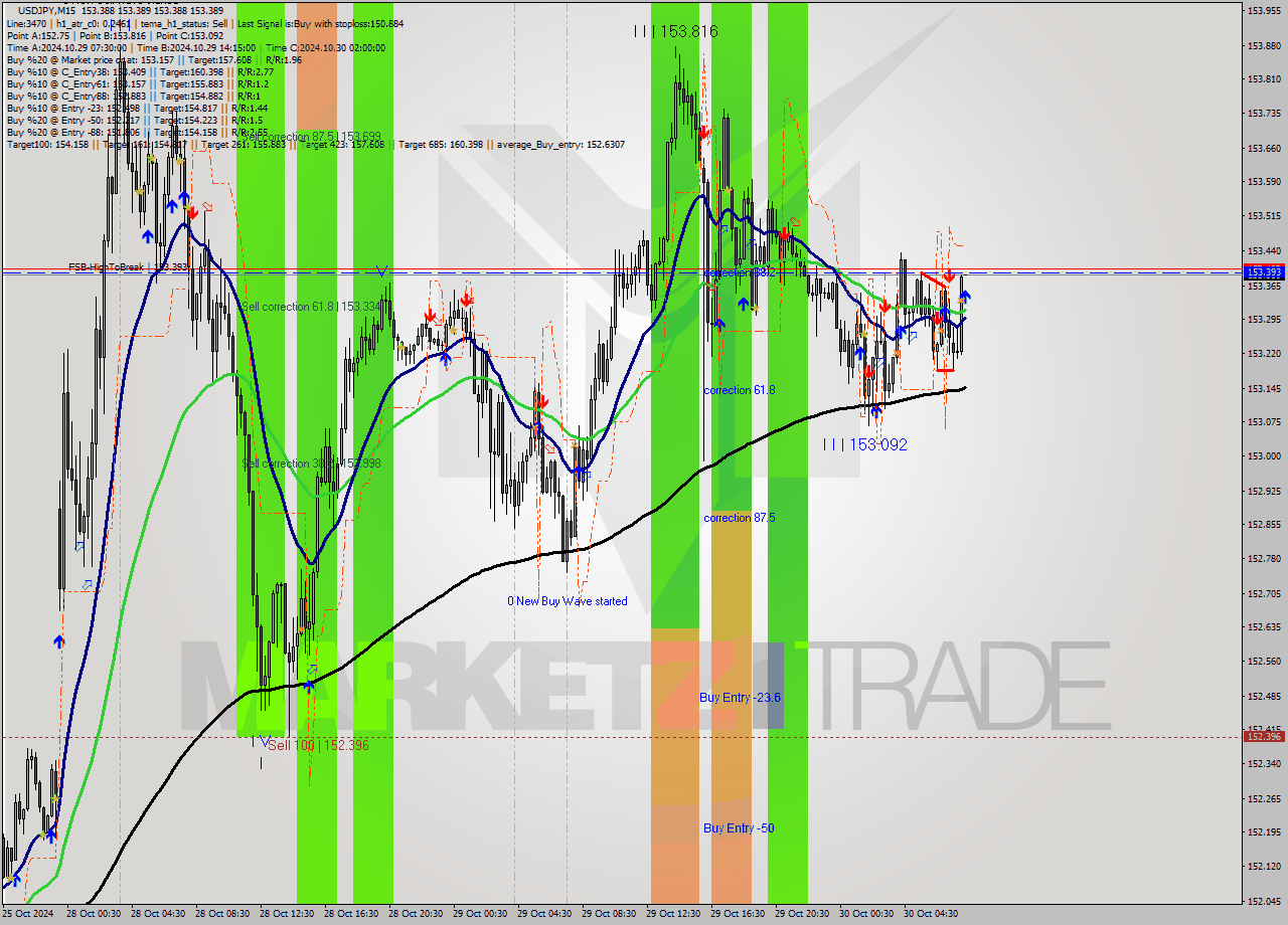 USDJPY M15 Signal