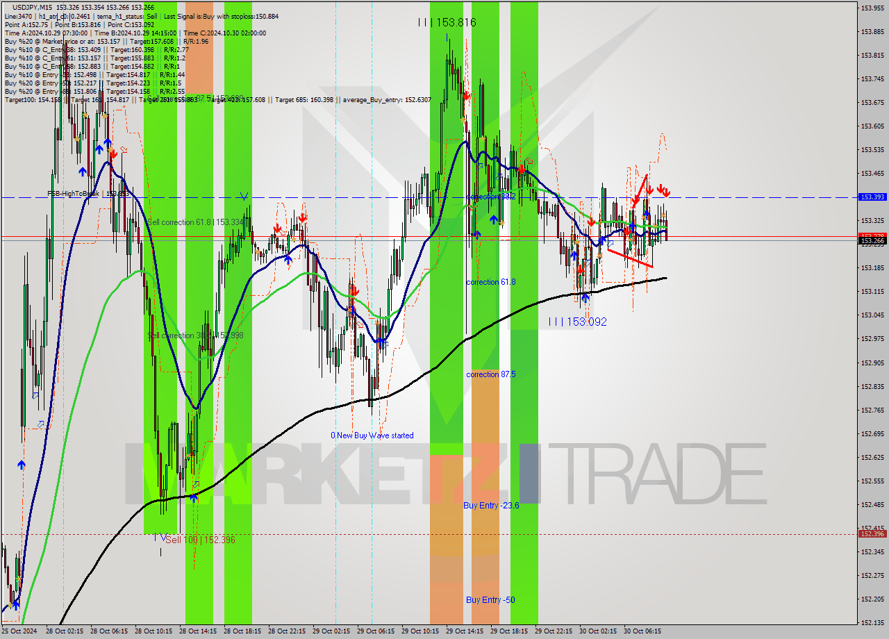 USDJPY M15 Signal