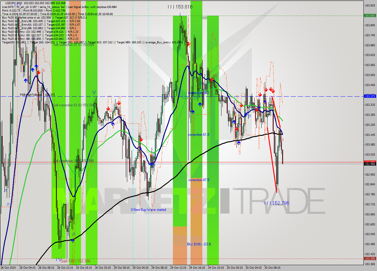 USDJPY M15 Signal