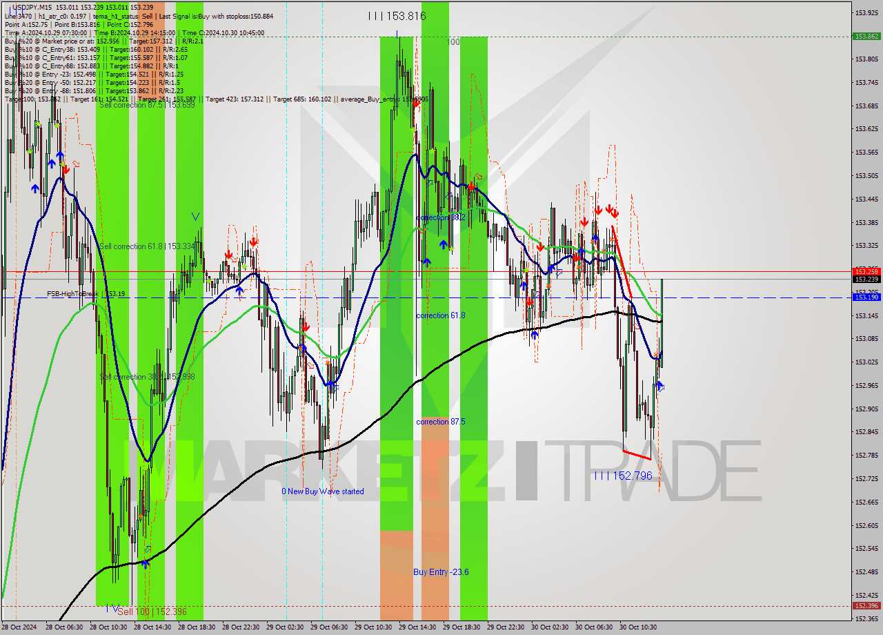 USDJPY M15 Signal