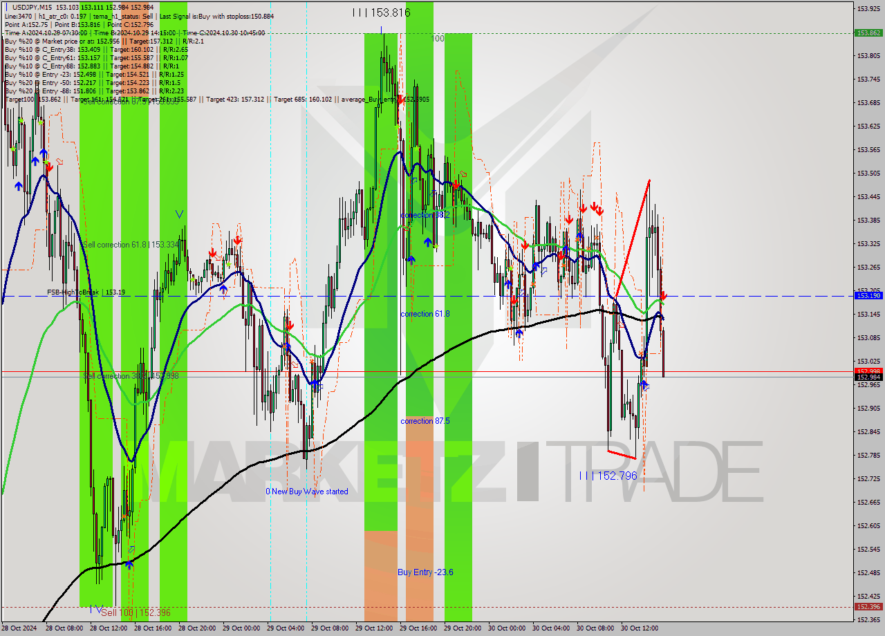 USDJPY M15 Signal