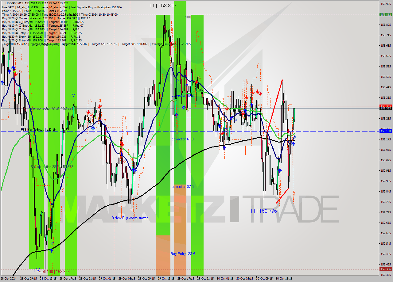 USDJPY M15 Signal