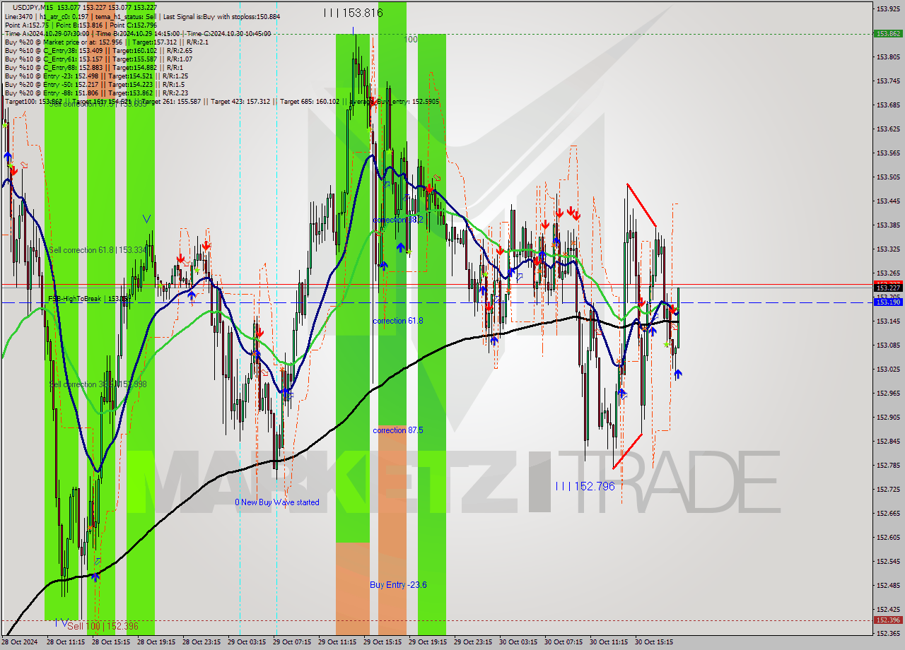 USDJPY M15 Signal