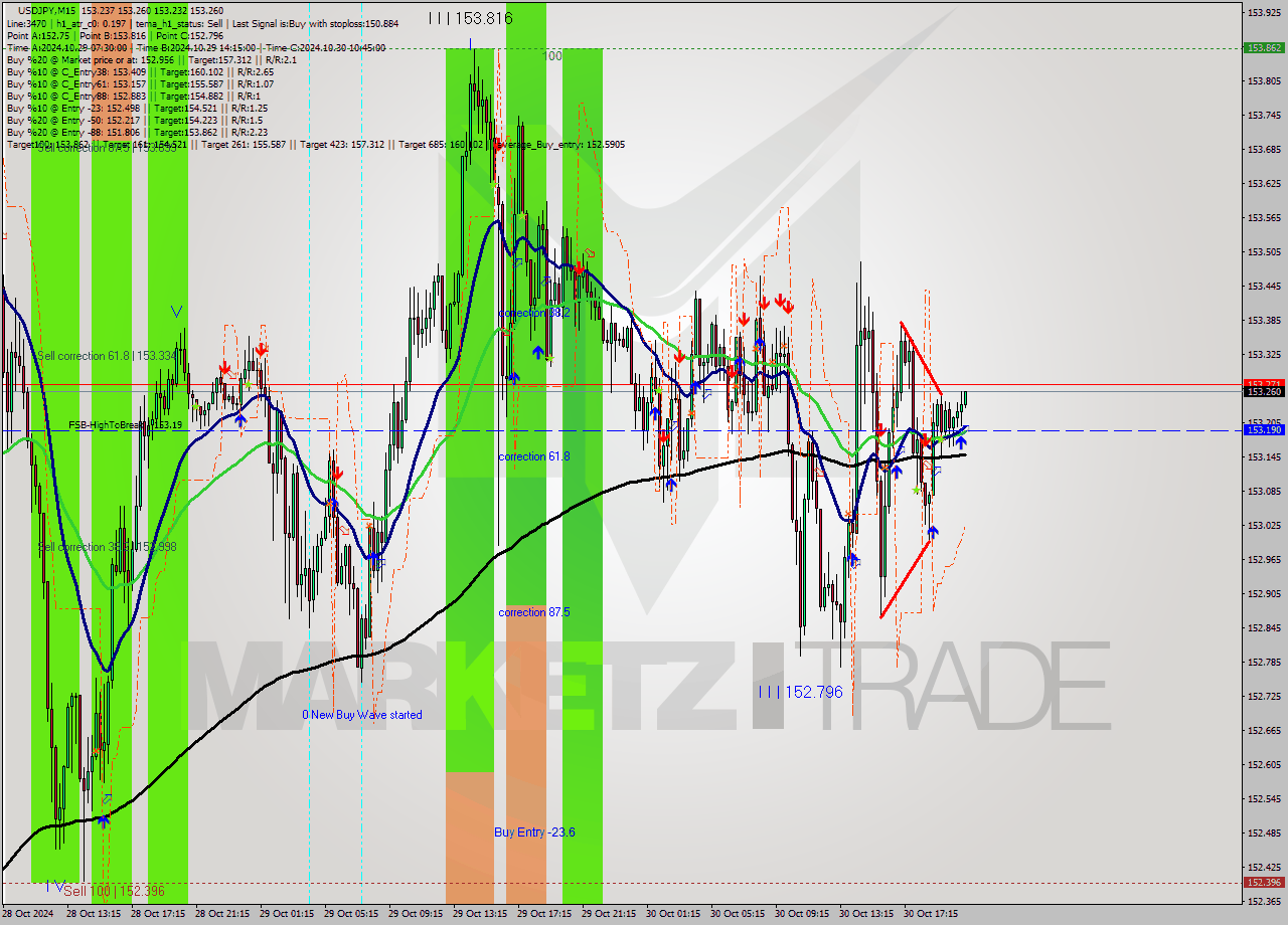 USDJPY M15 Signal