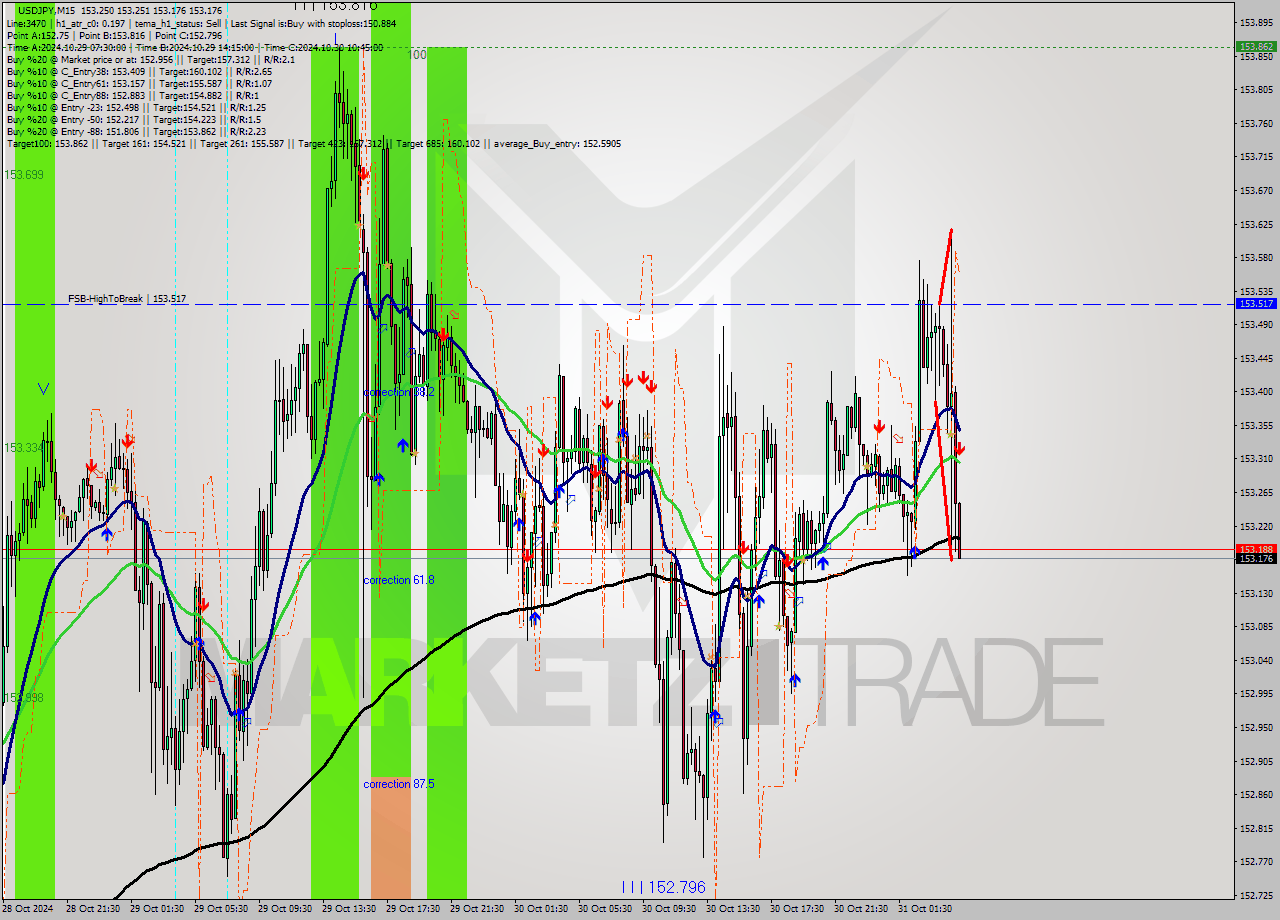 USDJPY M15 Signal