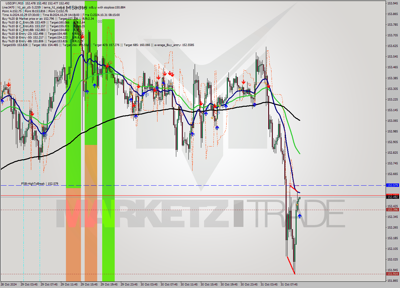 USDJPY M15 Signal