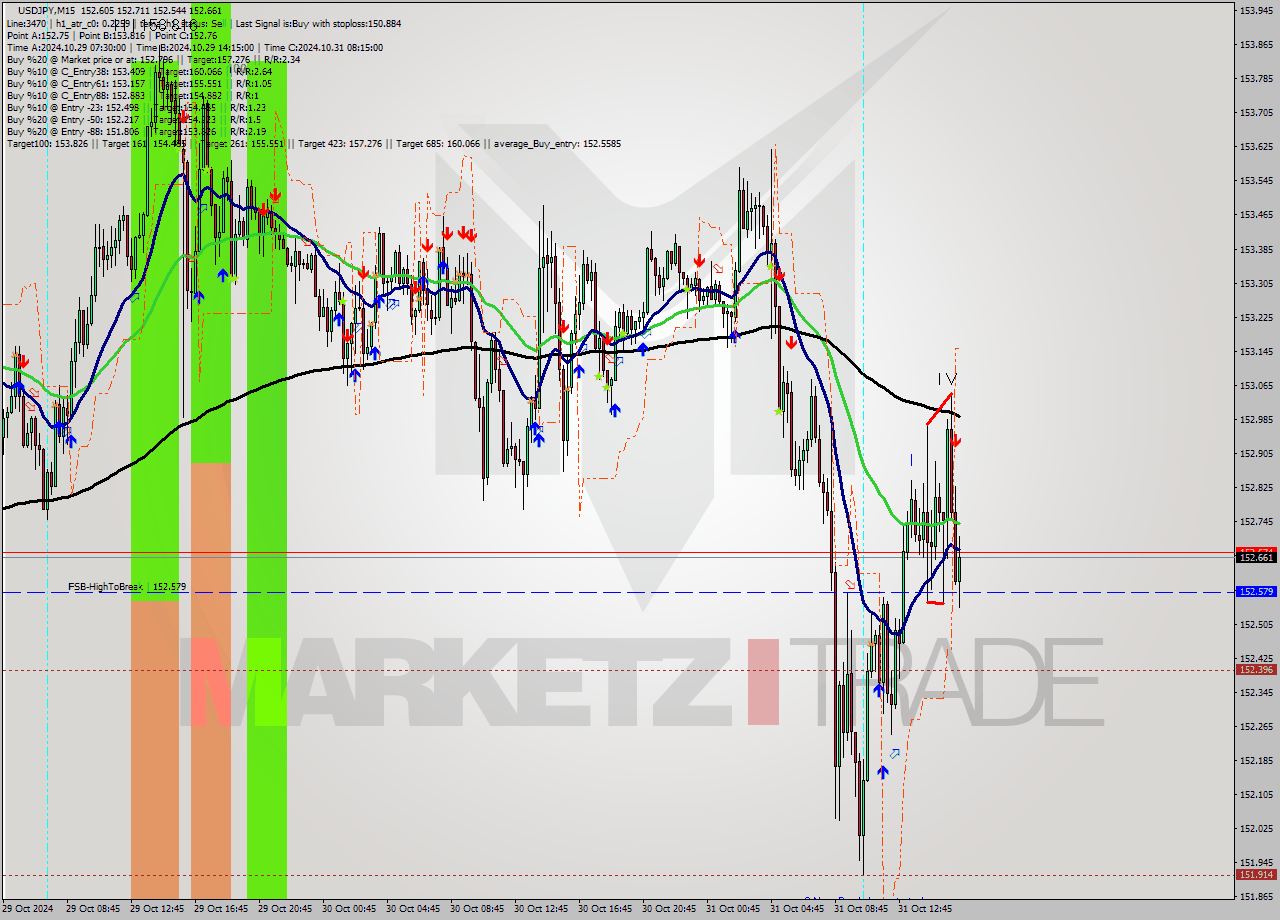 USDJPY M15 Signal