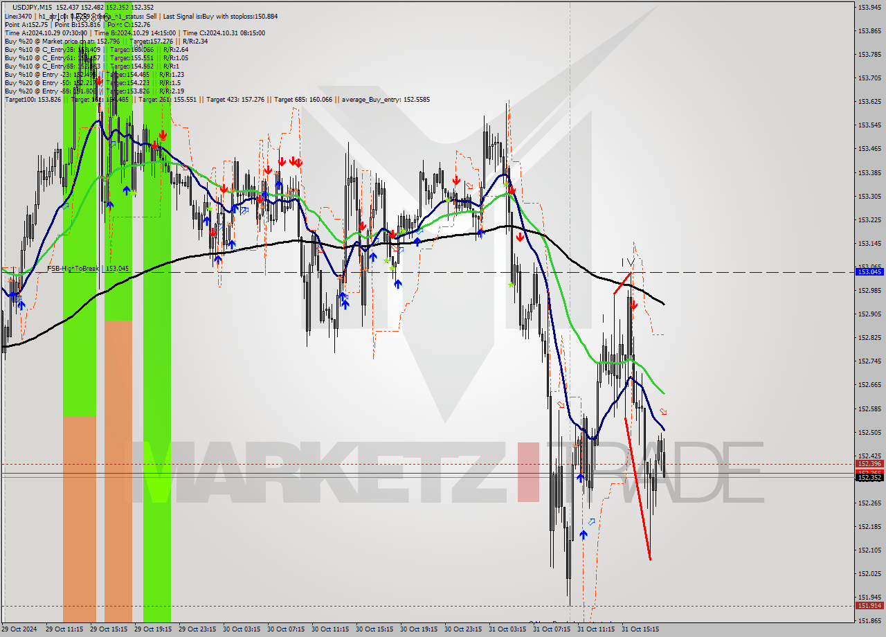 USDJPY M15 Signal