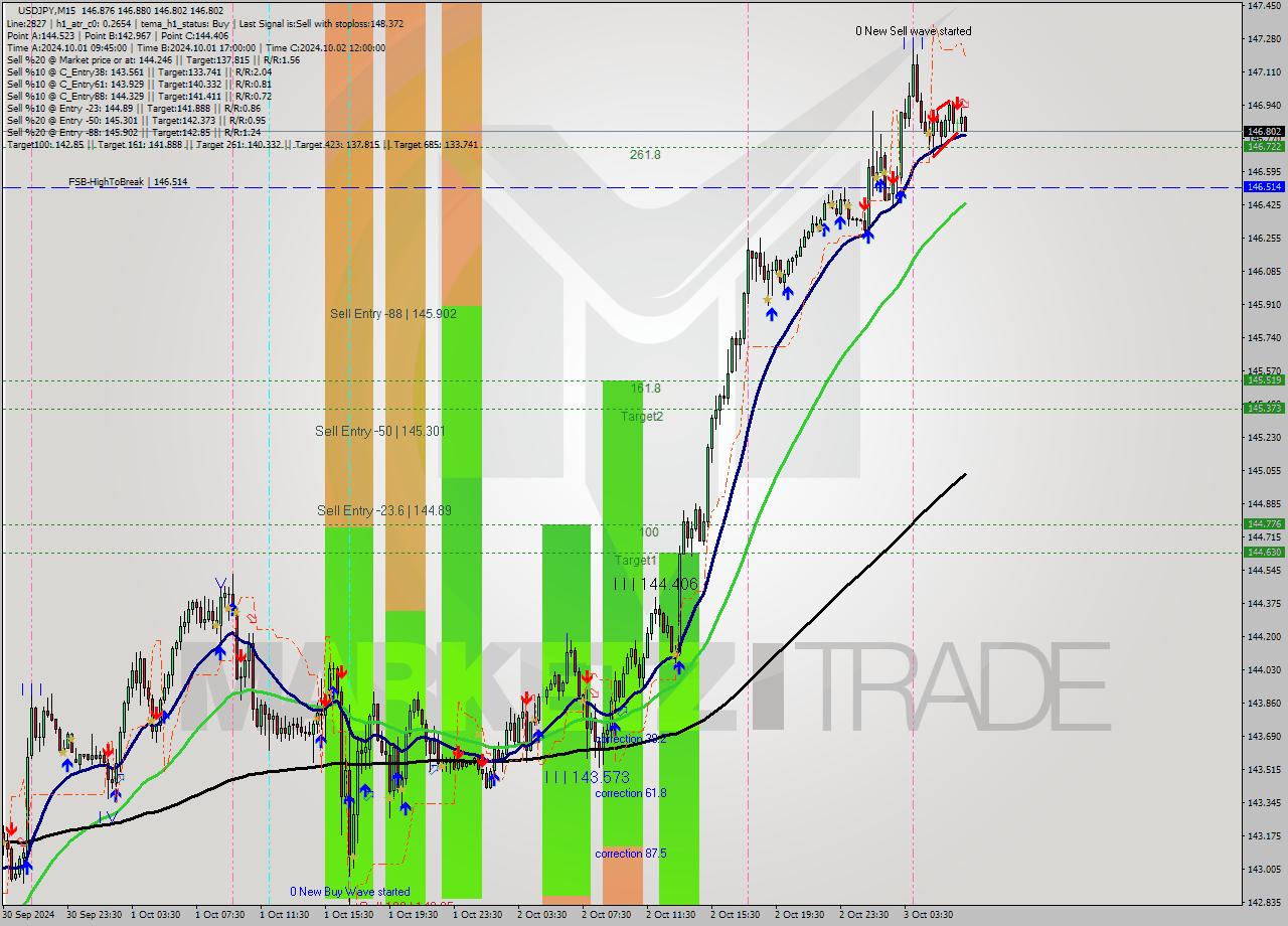 USDJPY M15 Signal