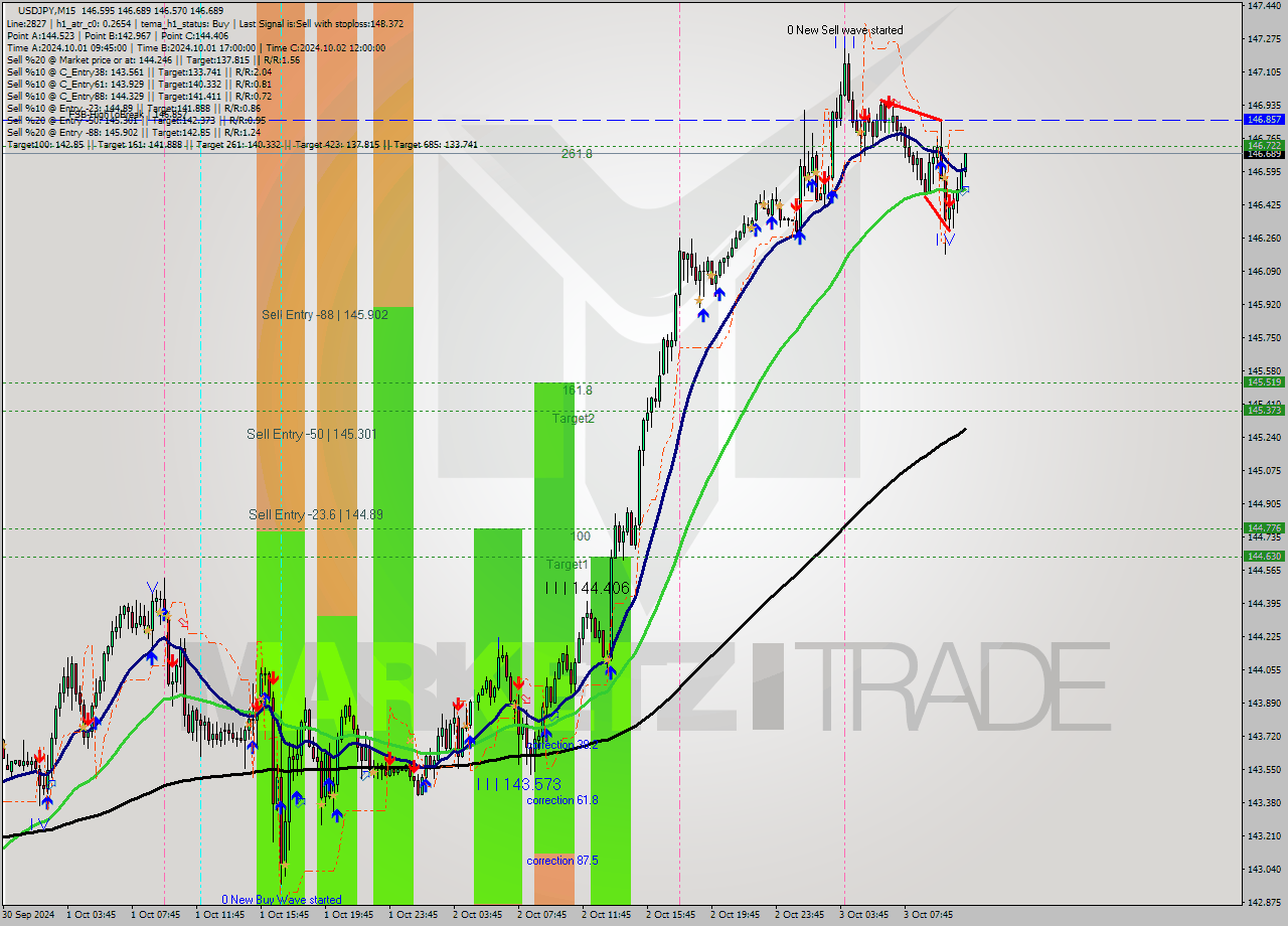 USDJPY M15 Signal