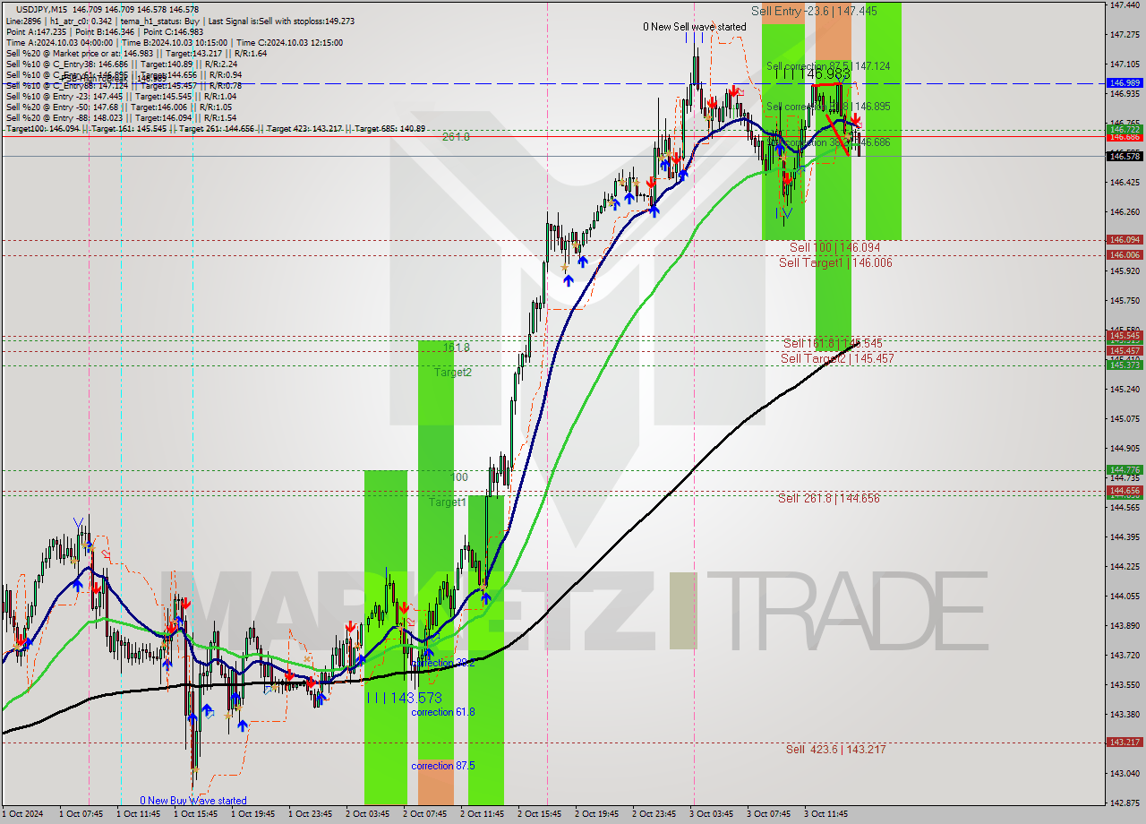 USDJPY M15 Signal