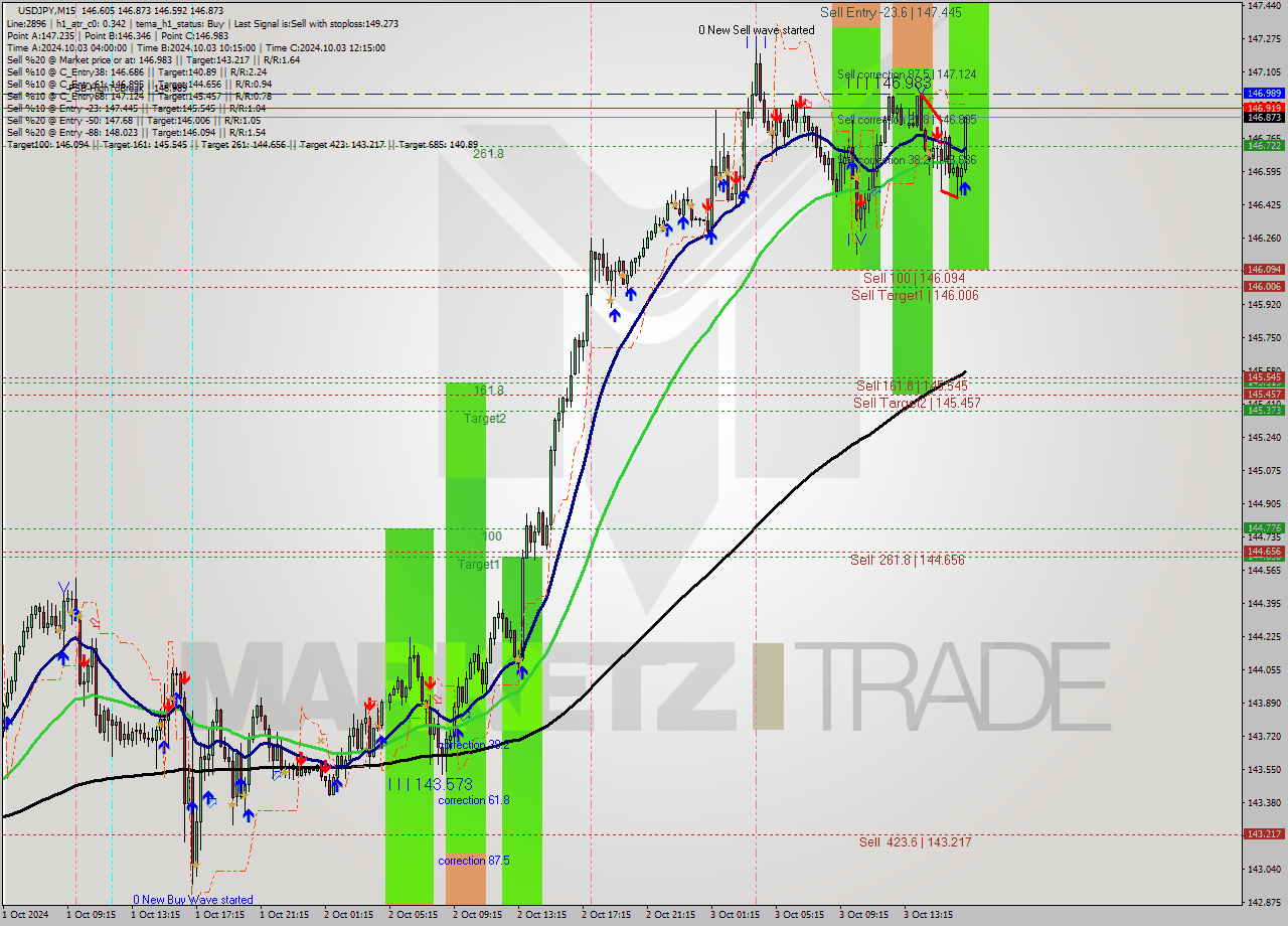 USDJPY M15 Signal