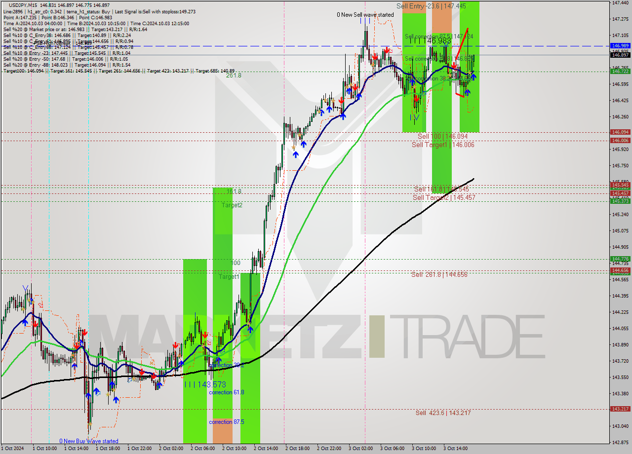 USDJPY M15 Signal