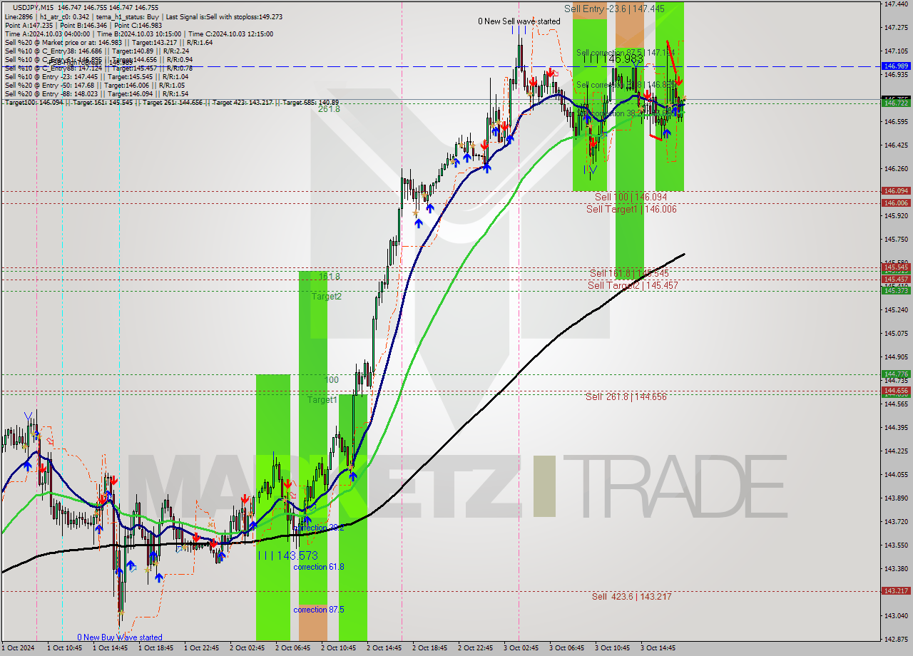 USDJPY M15 Signal