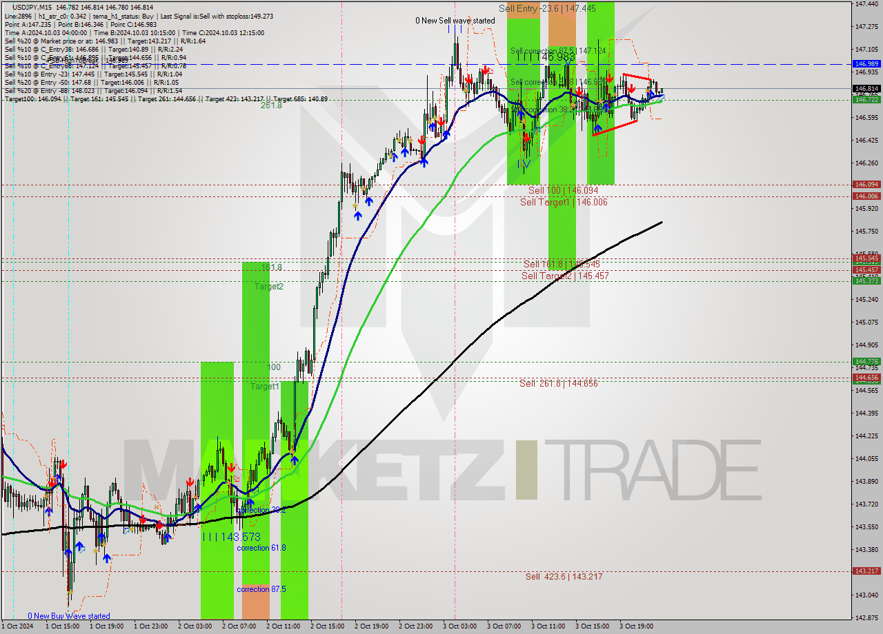 USDJPY M15 Signal