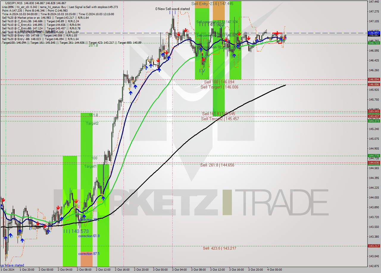 USDJPY M15 Analysis USDJPY M15 Signal