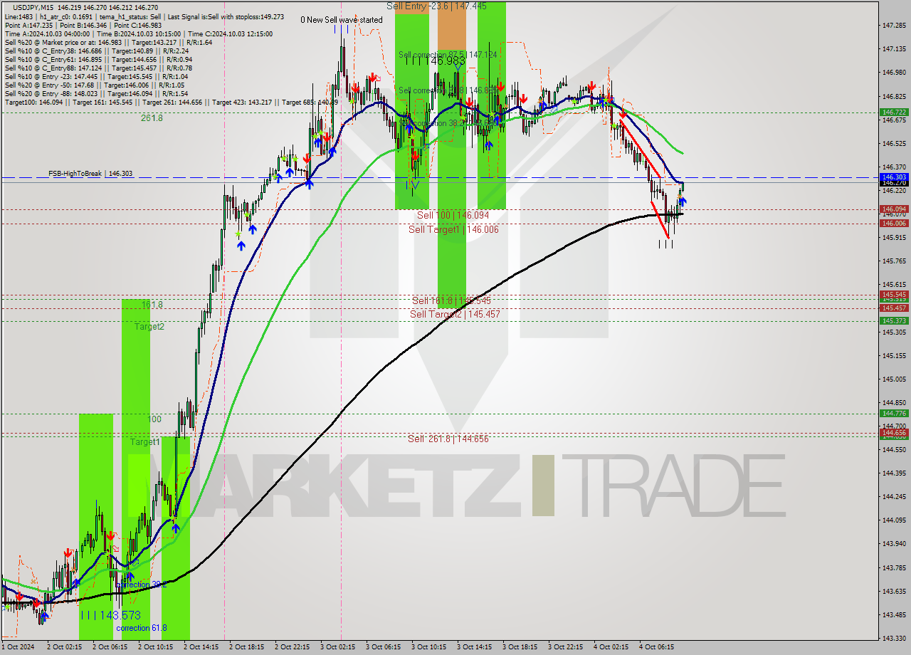 USDJPY M15 Analysis USDJPY M15 Signal