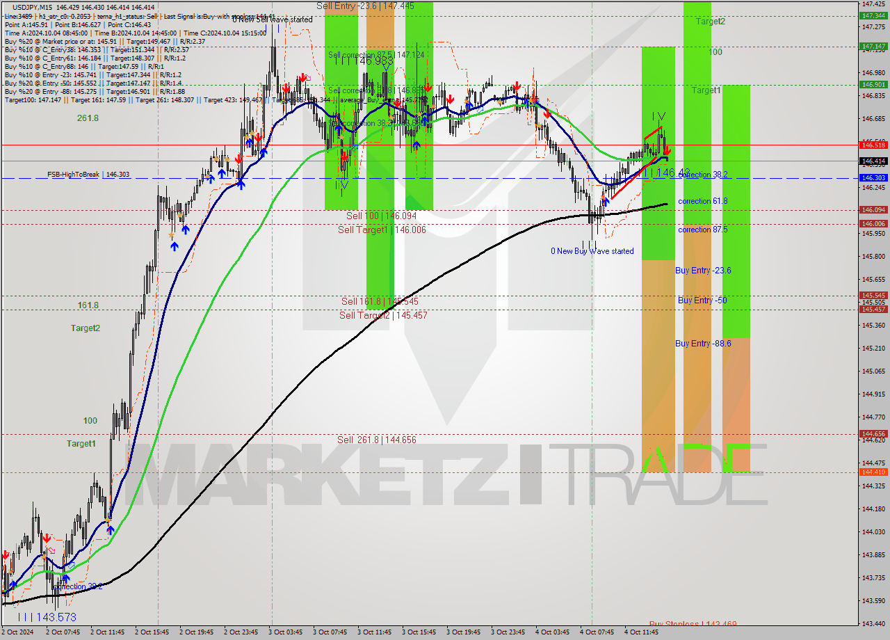 USDJPY M15 Analysis USDJPY M15 Signal