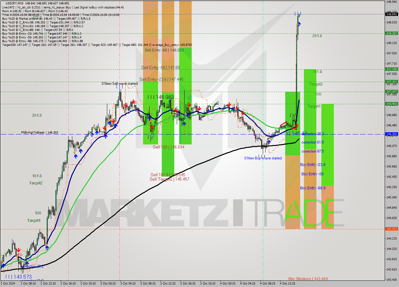 USDJPY M15 Analysis USDJPY M15 Signal