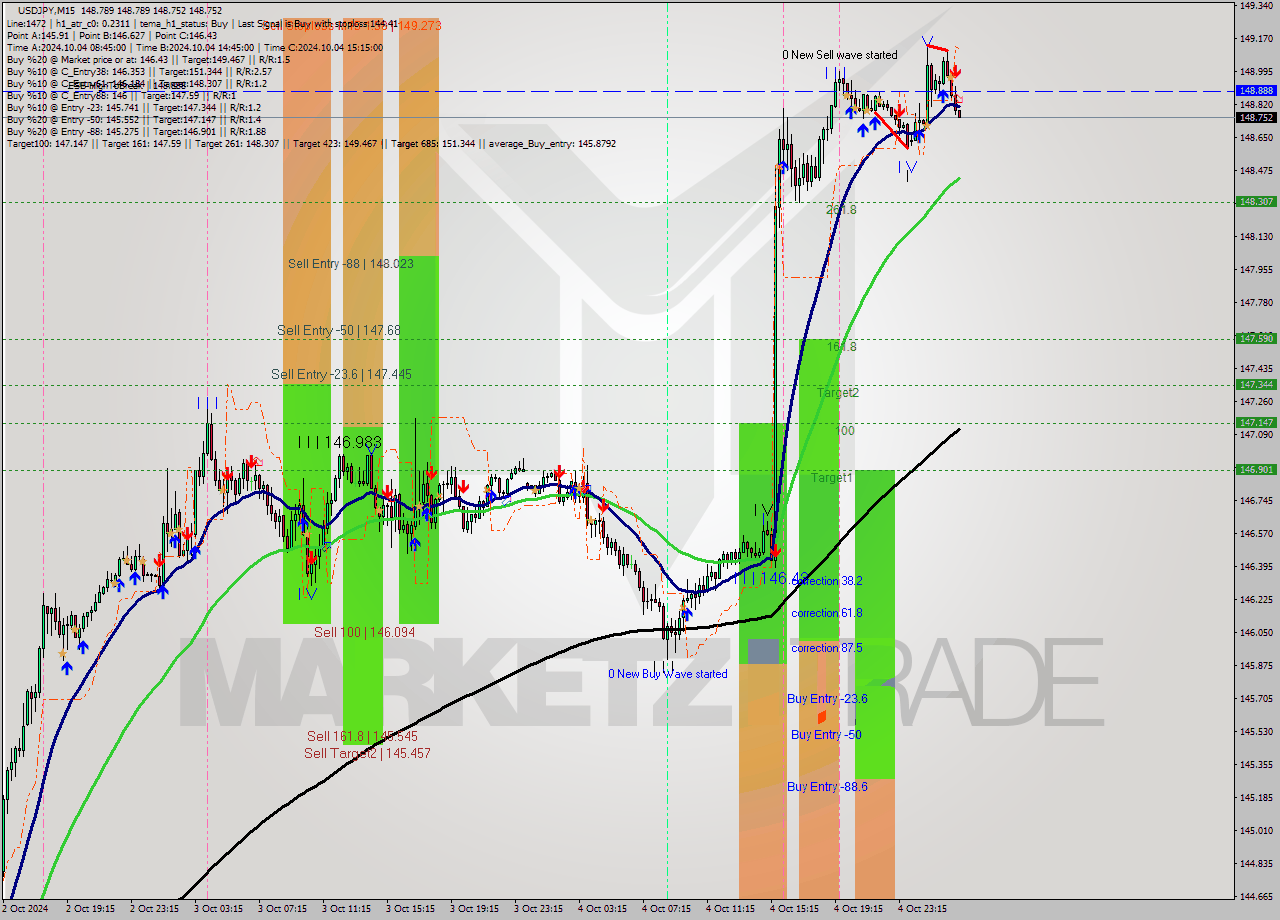 USDJPY M15 Signal