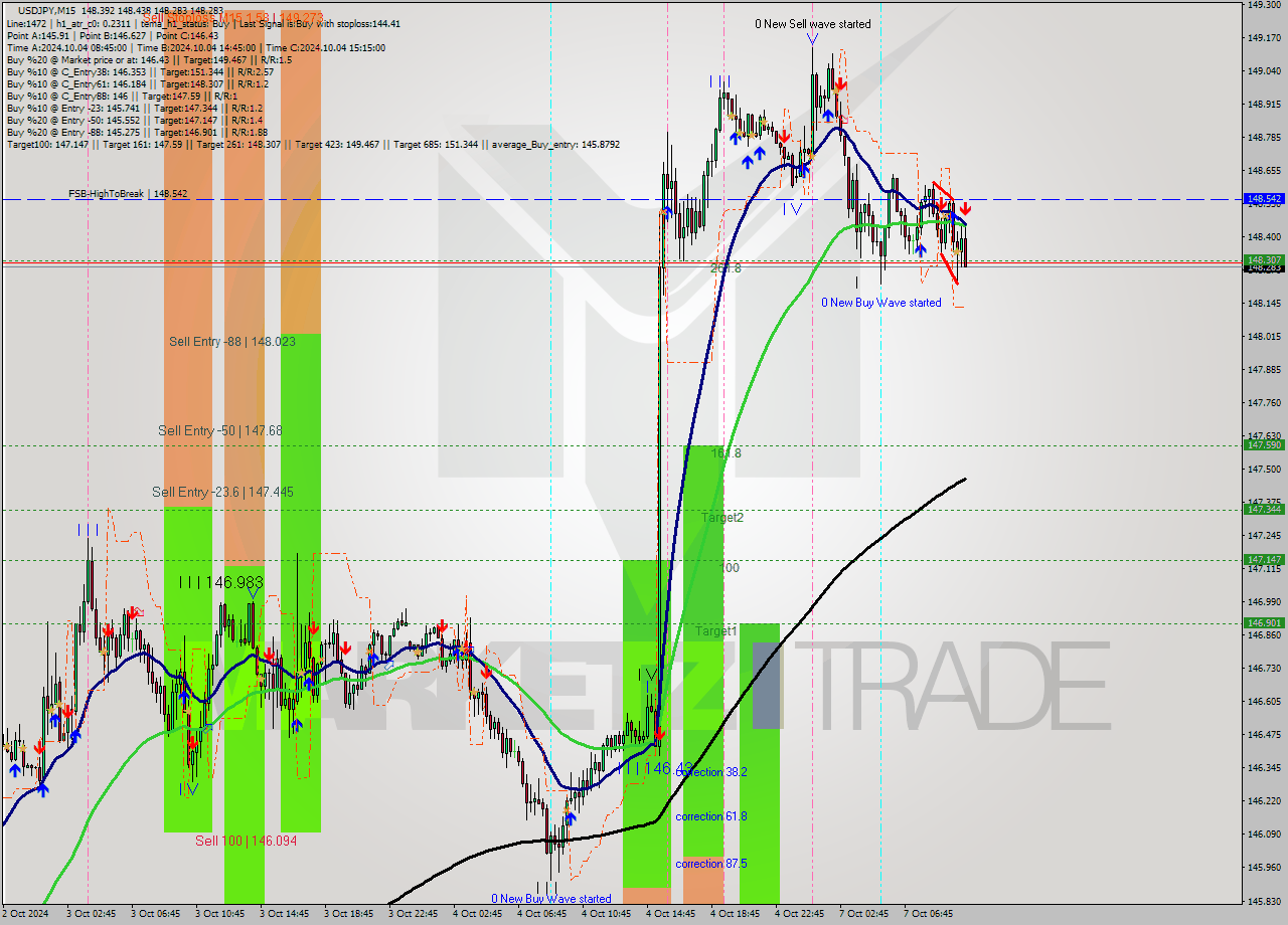 USDJPY M15 Signal