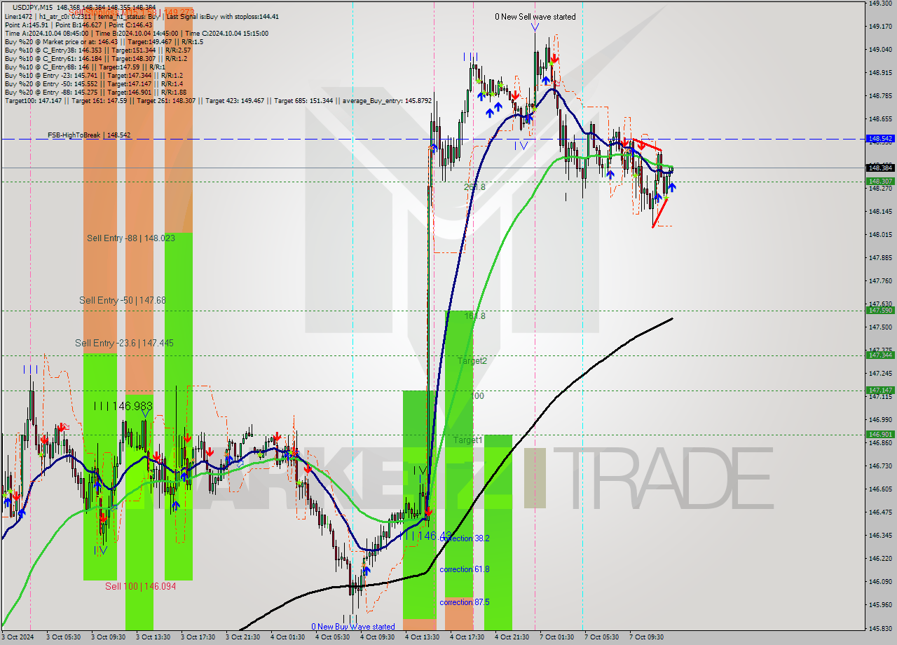 USDJPY M15 Signal