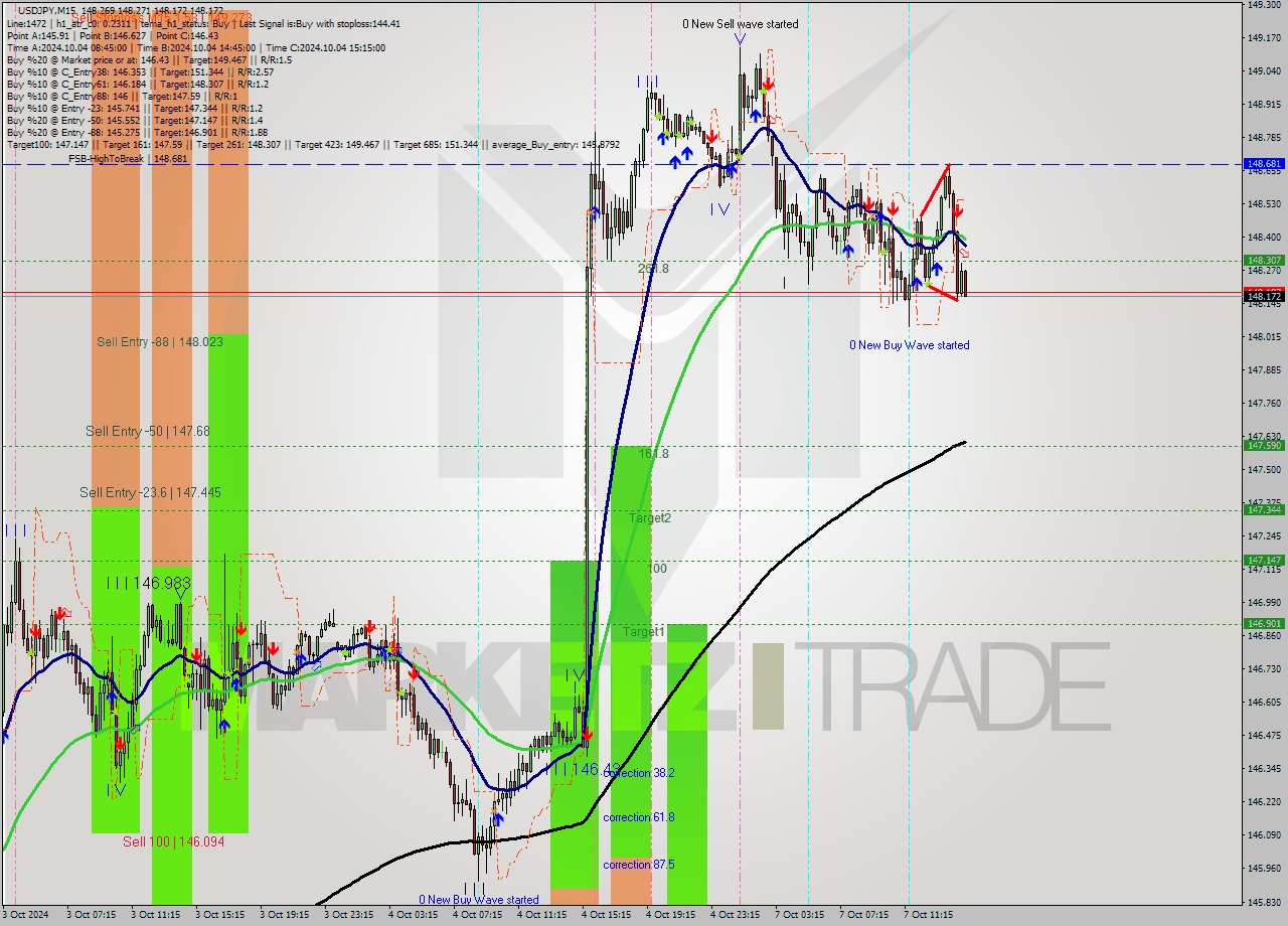 USDJPY M15 Signal