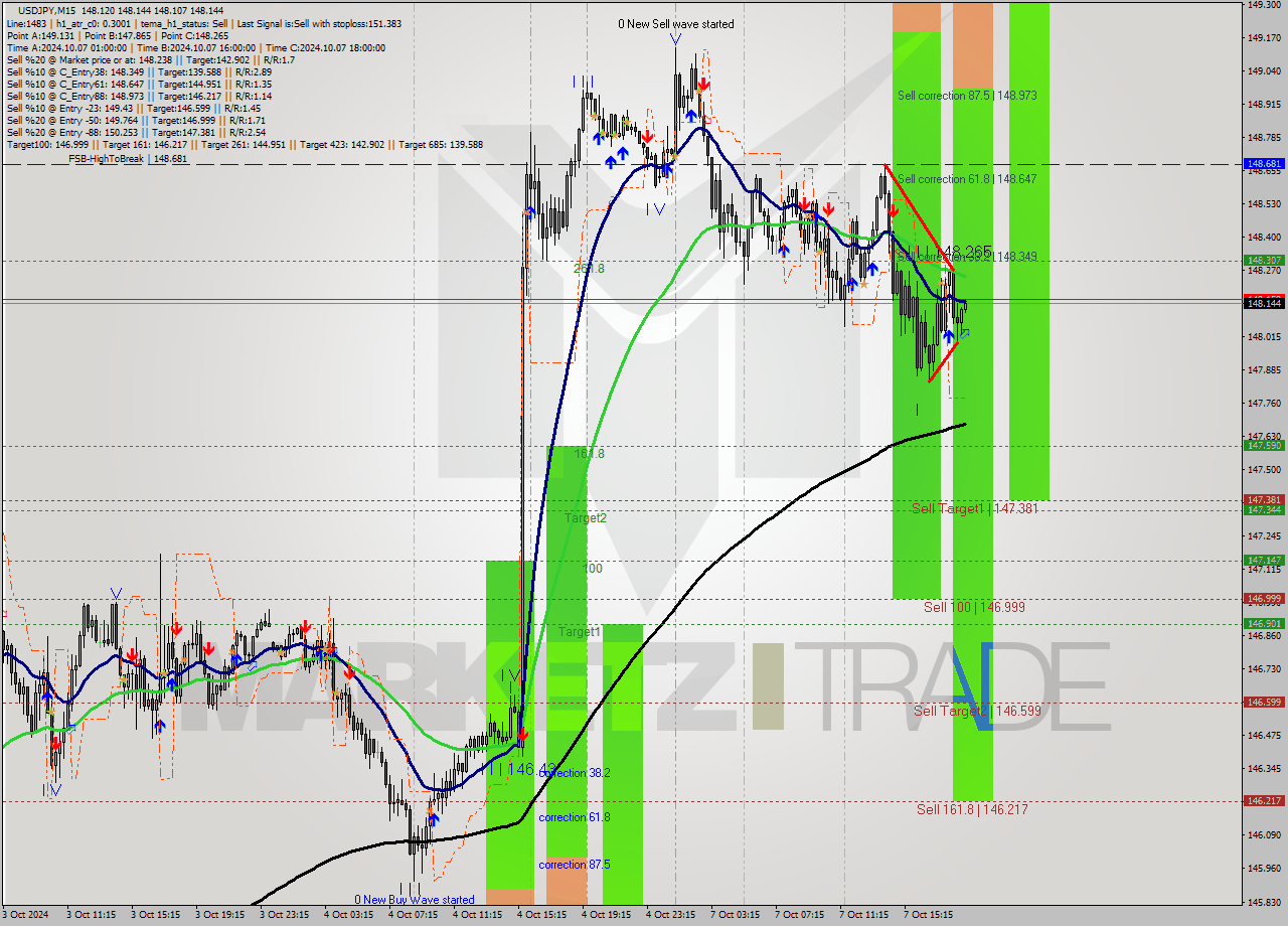 USDJPY M15 Signal