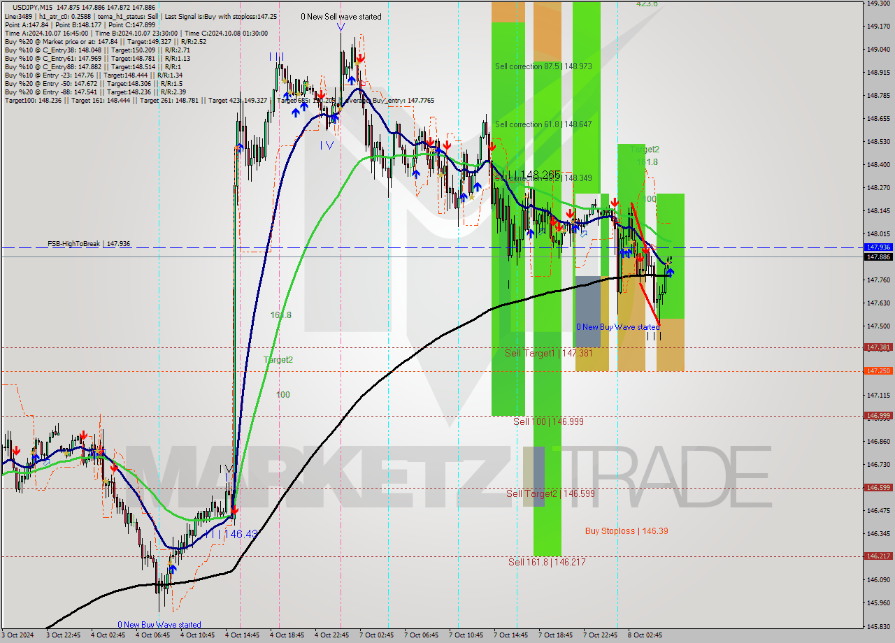 USDJPY M15 Signal