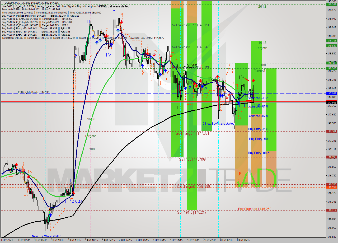 USDJPY M15 Signal