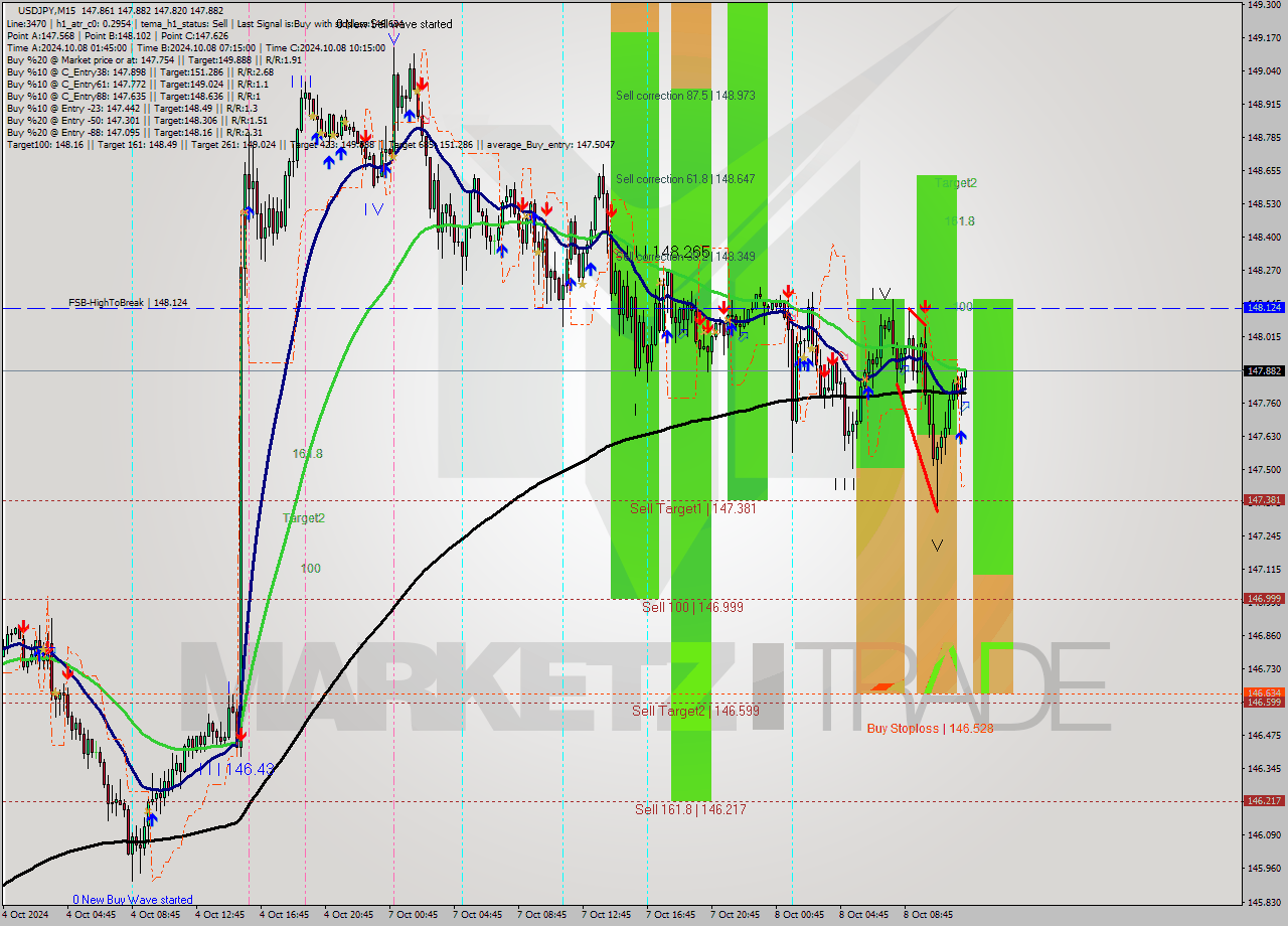 USDJPY M15 Signal