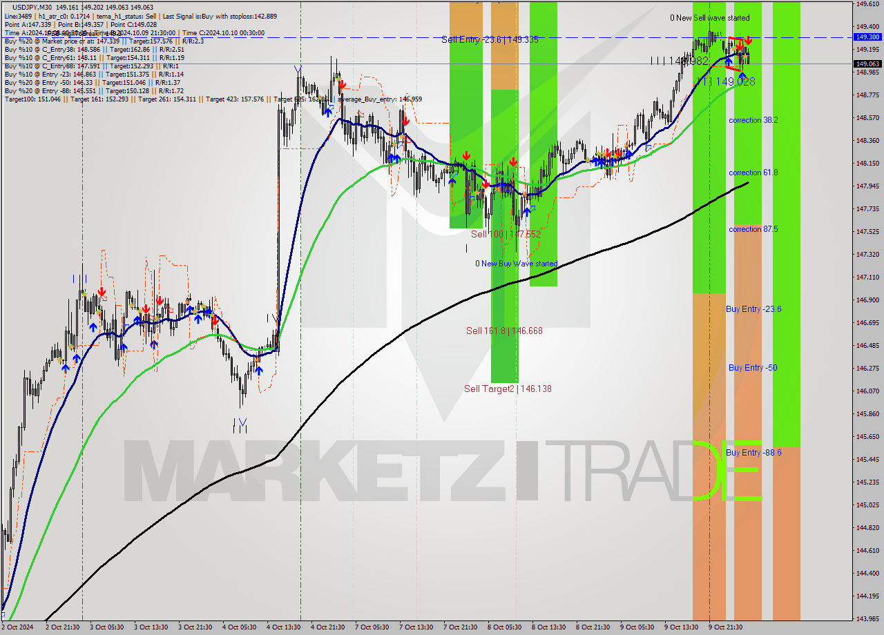 USDJPY M30 Signal