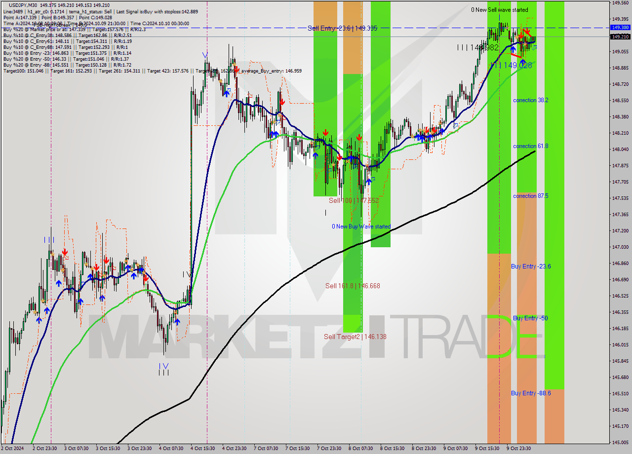 USDJPY M30 Signal