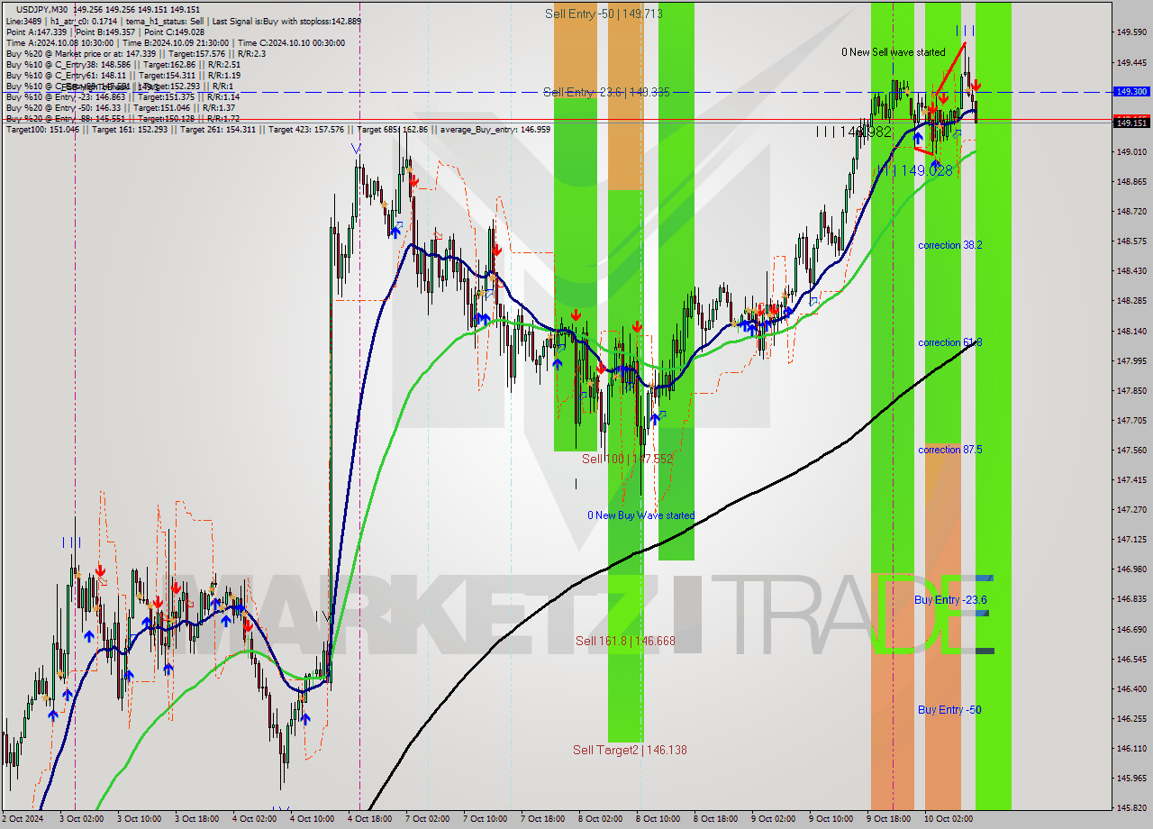 USDJPY M30 Signal