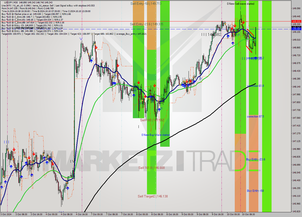 USDJPY M30 Signal