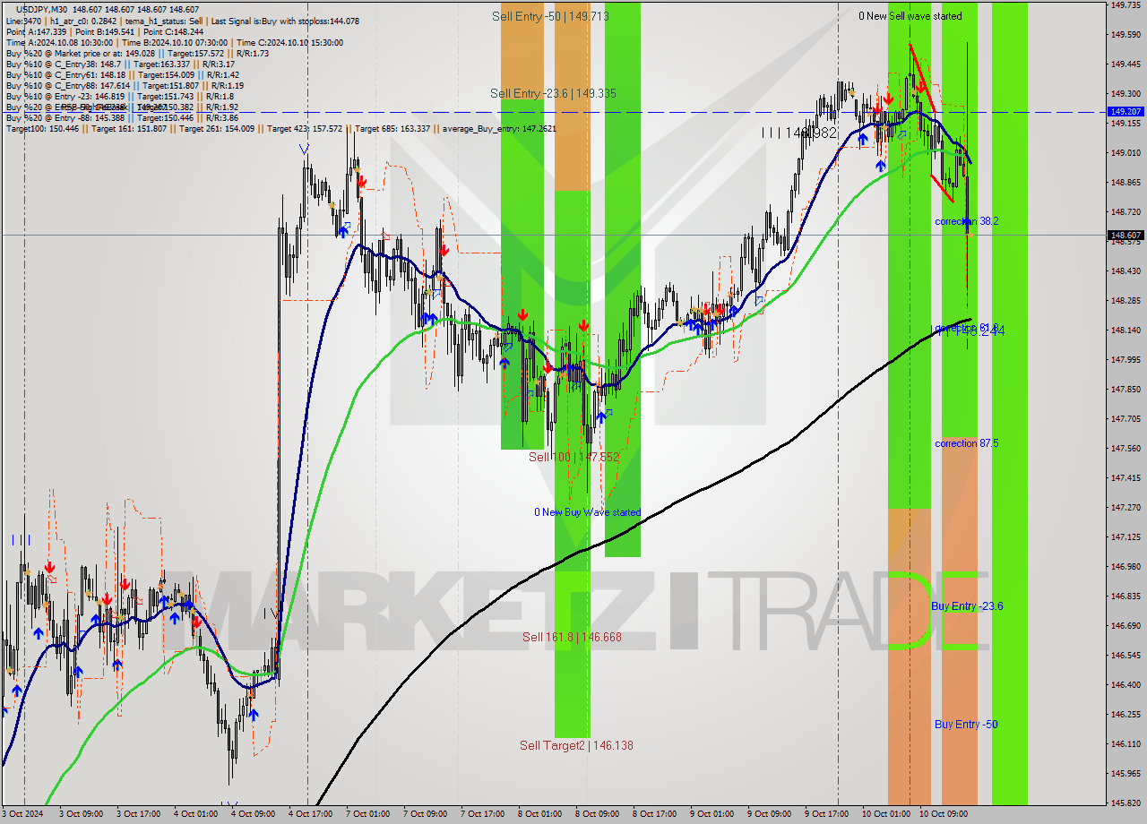 USDJPY M30 Signal