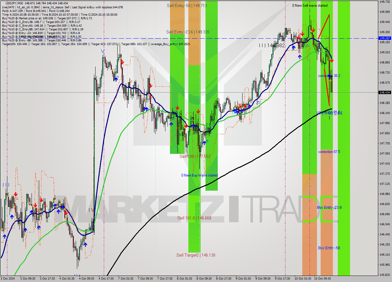 USDJPY M30 Signal