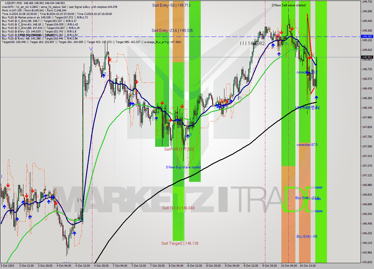 USDJPY M30 Signal